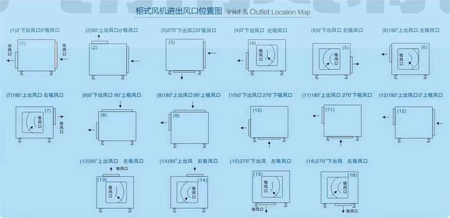The method of judging the rotation direction and angle of  Foshan  Shenglin Eletronic centrifugal fan